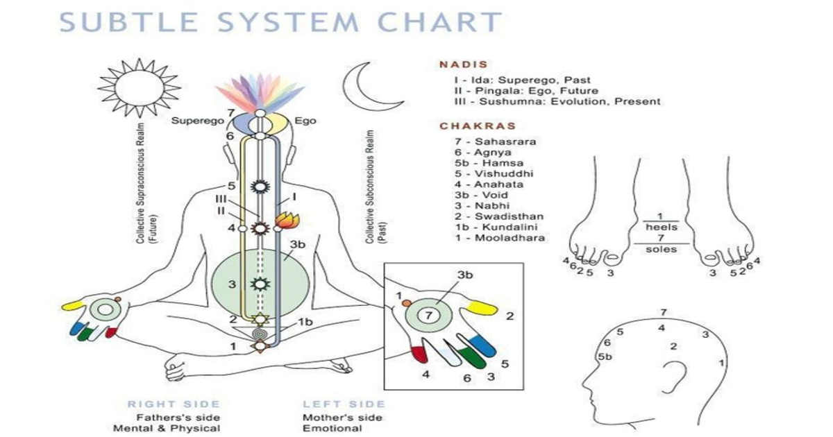 Shri Mataji Picture and Subtle System Chart Sahaja Yoga